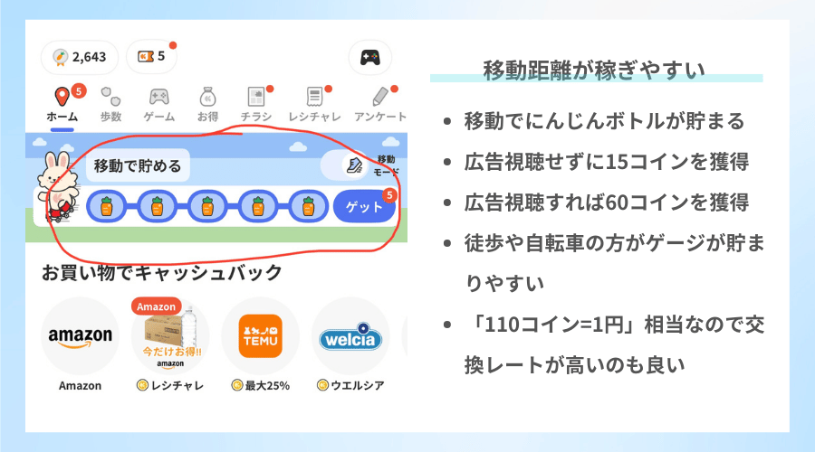 クラシルリワードの移動距離での報酬の稼ぎやすさ