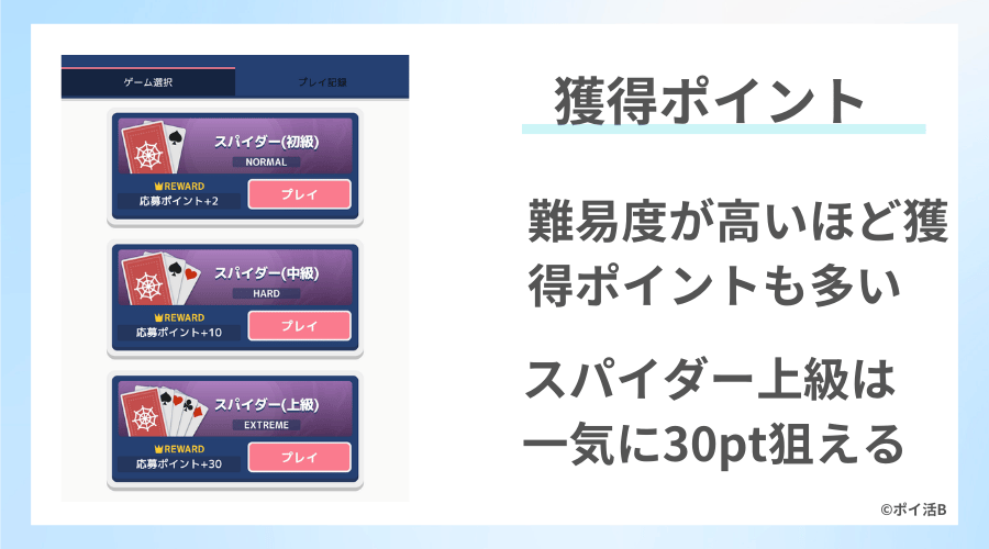 ソリティアde懸賞のゲーム種類・難易度別獲得応募ポイント